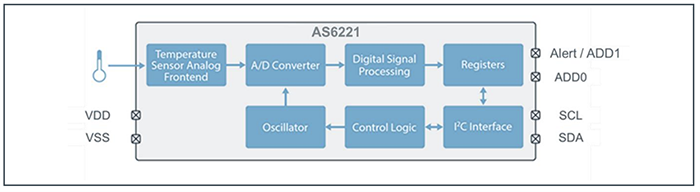 ブロック図 - ams OSRAM AS6221およびAS6221T デジタル温度センサ